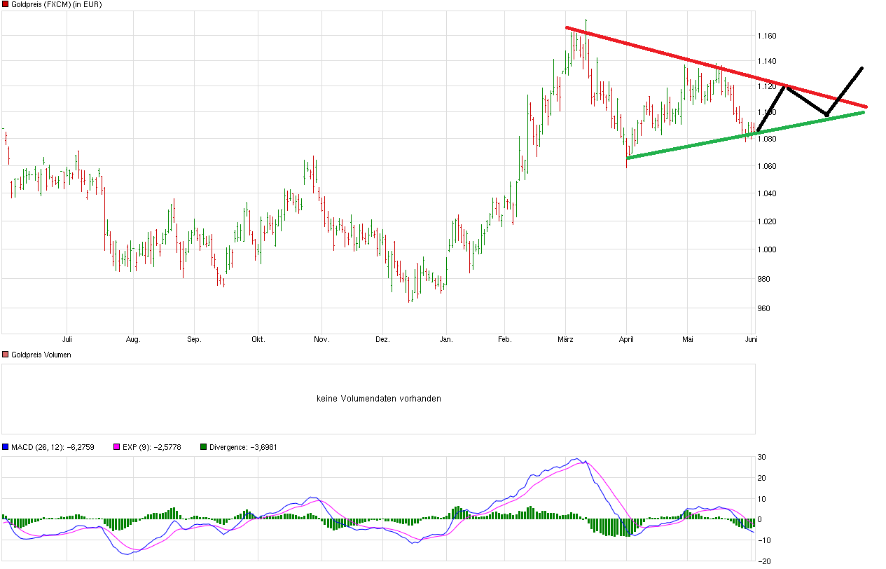 Gold traden - long bzw. short 917807