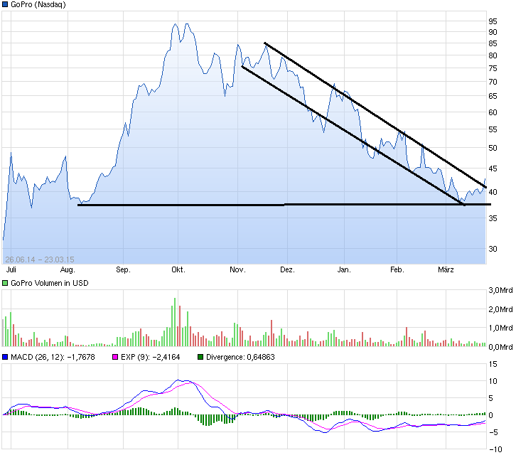 Go Pro Sportaccessoires und Kameras 811365