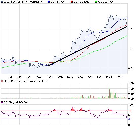 GREAT PANTHER SILVER - 500% Chance 398248