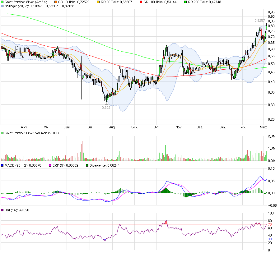 GREAT PANTHER SILVER - 500% Chance 898650