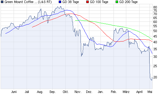 Aktien-Tagebuch 506951