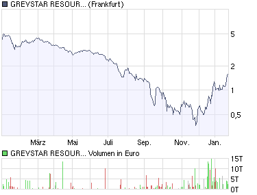 Greystar Resources Ltd New WKN: 920658 212674