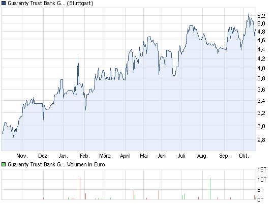 4Mio Gewinn und Aktienrückkaufprogramm 545732
