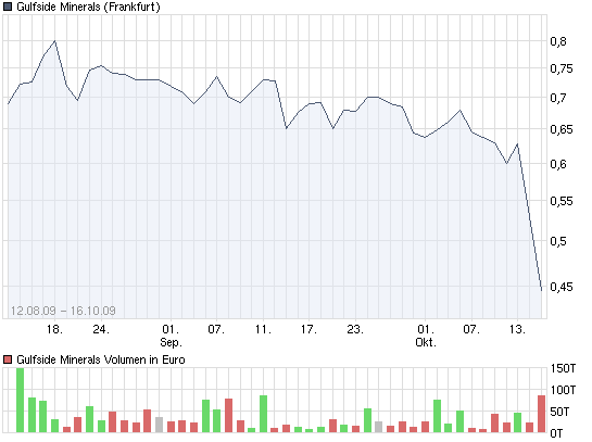 Gulfside Minerals vor 500 % TOP News 267323