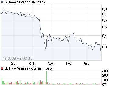 Gulfside Minerals vor 500 % TOP News 295099