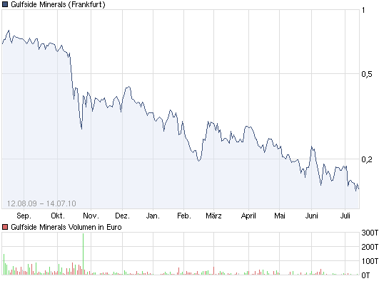 Gulfside Minerals vor 500 % TOP News 332049