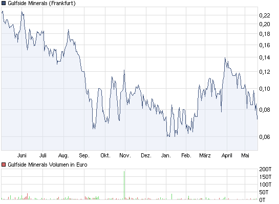 Gulfside Minerals vor 500 % TOP News 404759