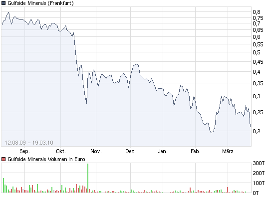 Gulfside Minerals - Top oder Flop? 307676