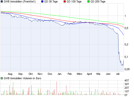 GWB Imm. (A0JKHG) - Rebound nach Kursdebakel?! 524270