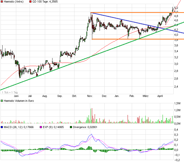 MPH dominierender Anteilseigner bei Windsor 718940