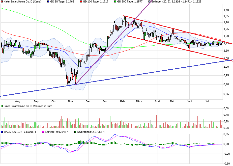 Qingdao Haier (LivingKitchen / Haushaltsgeräte) 1383624