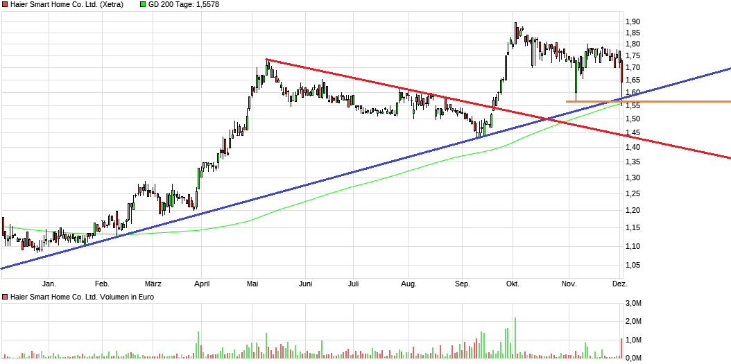 Qingdao Haier (LivingKitchen / Haushaltsgeräte) 1460799