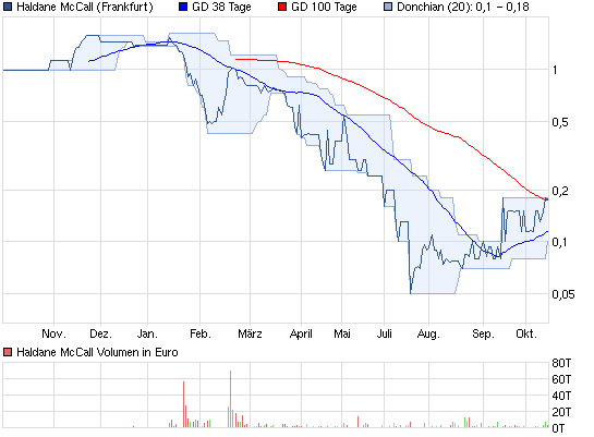 4Mio Gewinn und Aktienrückkaufprogramm 543989