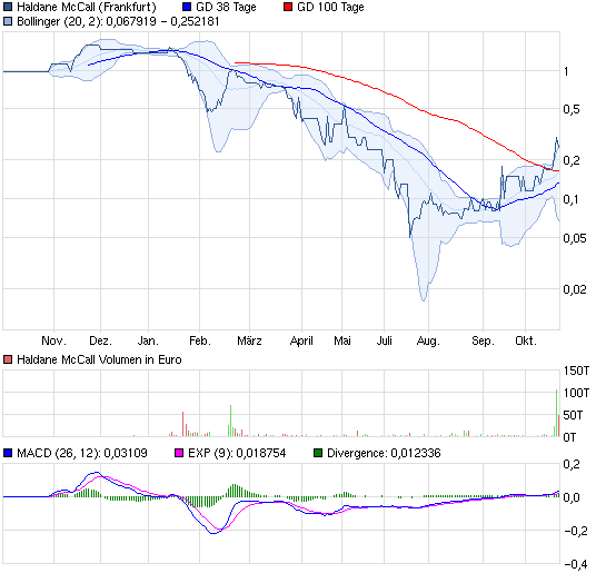 4Mio Gewinn und Aktienrückkaufprogramm 546051