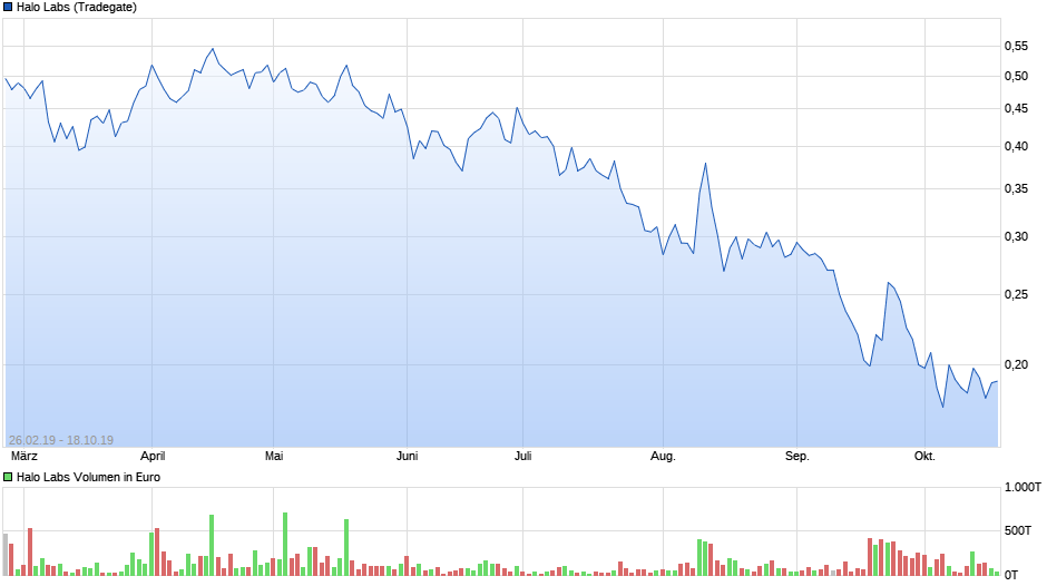 Halo Labs , Cannabis mit 600% Chance ? 1139740