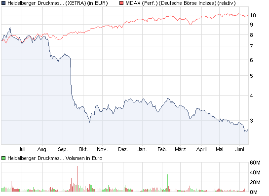 Heidelberger Druckmaschinen jetzt kaufenswert ? 412183