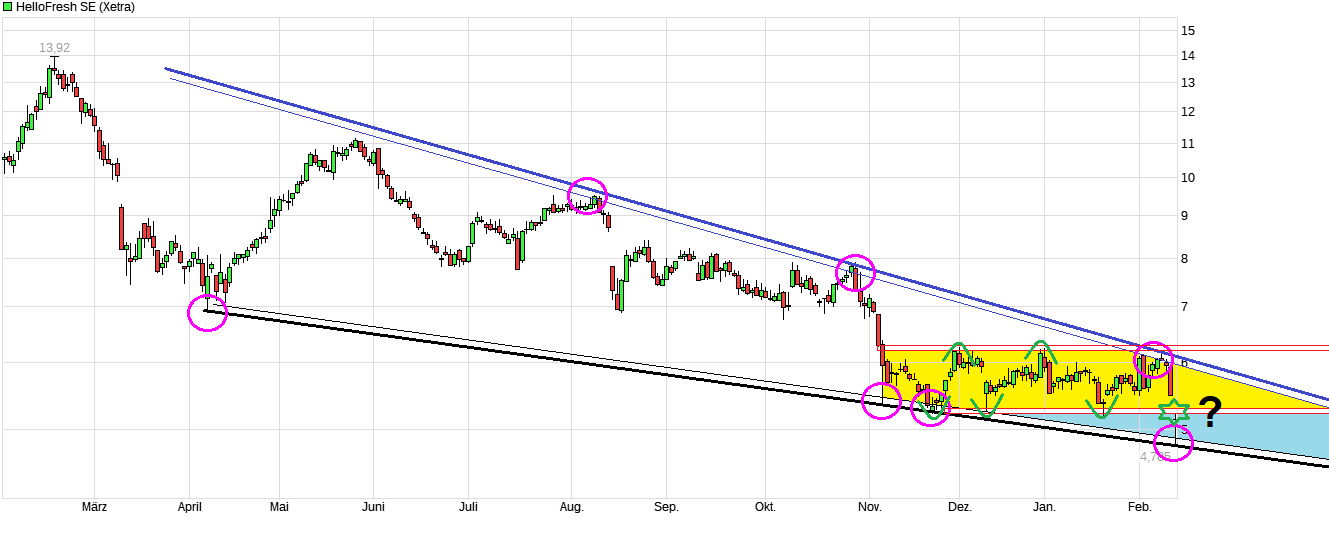 HF - Auf dem Weg zur 5 Milliarden MK 1510300