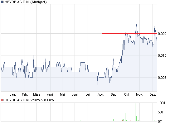 HEYDE AG O.N. der Chart sagt Alles 365036