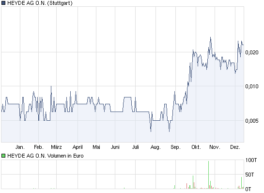 HEYDE AG O.N. der Chart sagt Alles 365884