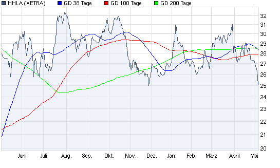 Aktien-Tagebuch 318666