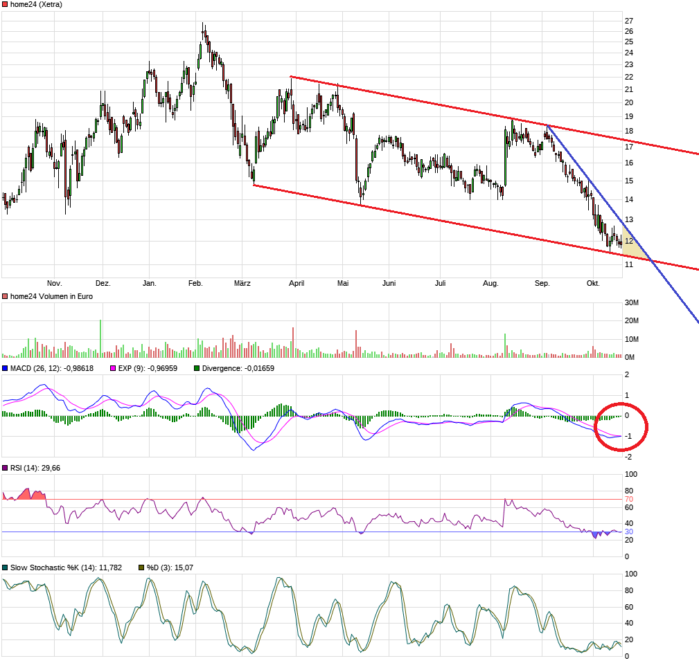 Was ist der faire Wert von Home24? 1279752
