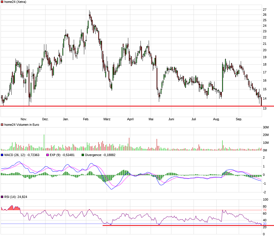 Was ist der faire Wert von Home24? 1276928