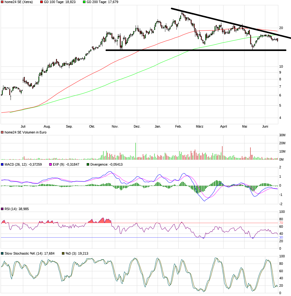 Was ist der faire Wert von Home24? 1259166