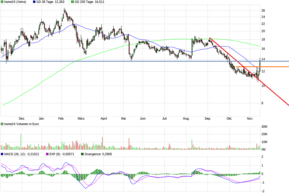 Was ist der faire Wert von Home24? 1284084