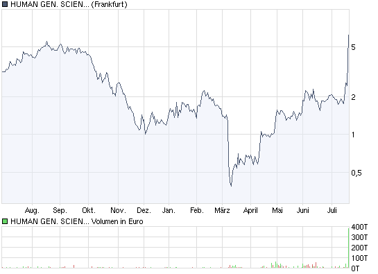Genta: Vom Zock zum Langzeit-Investment 246875