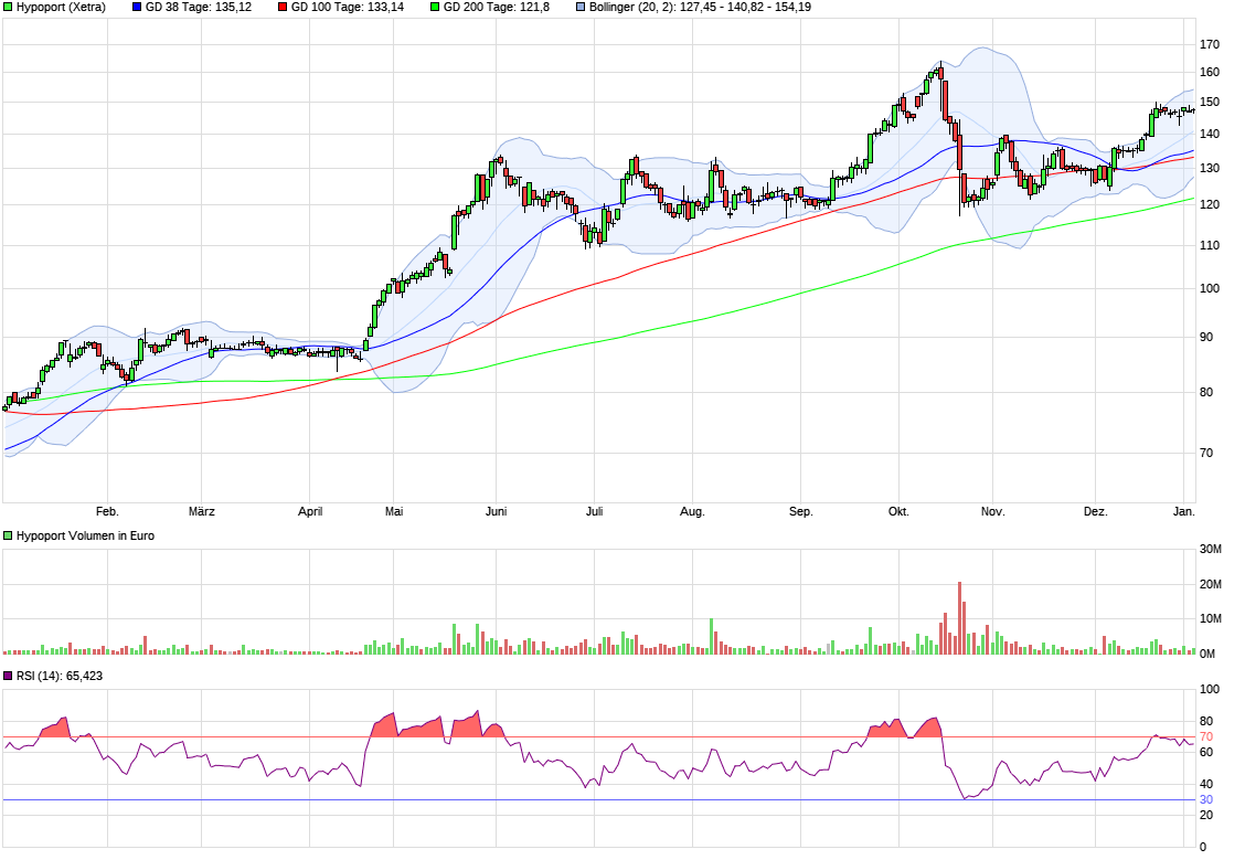 Hypoport AG (WKN: 549336) An diesem Port anlegen? 1033047