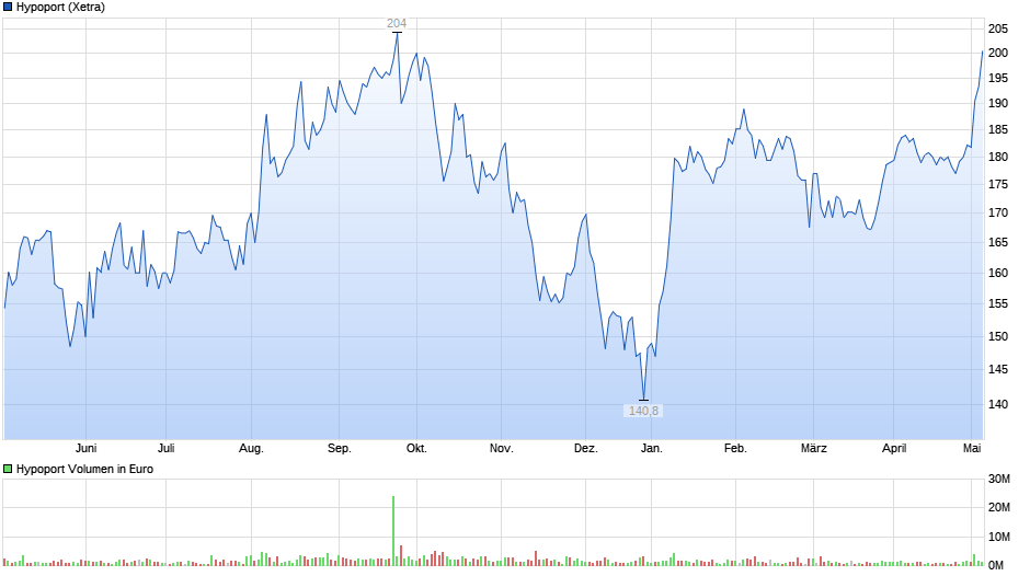 Hypoport - Kurschancen mit dem Finanzvertrieb 2.0 1110872