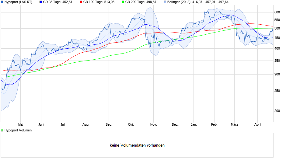 Hypoport AG (WKN: 549336) An diesem Port anlegen? 1248777