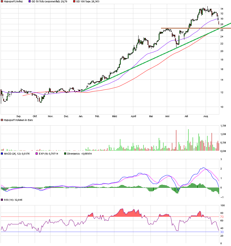 Hypoport - Kurschancen mit dem Finanzvertrieb 2.0 851986