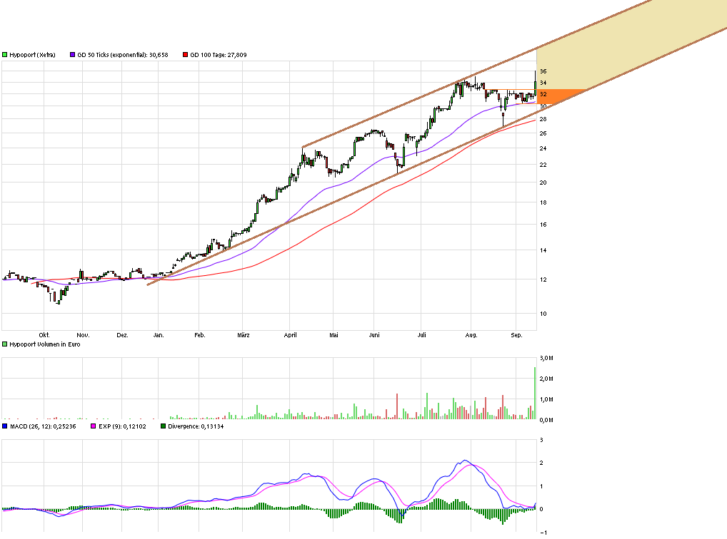 Hypoport - Kurschancen mit dem Finanzvertrieb 2.0 857748
