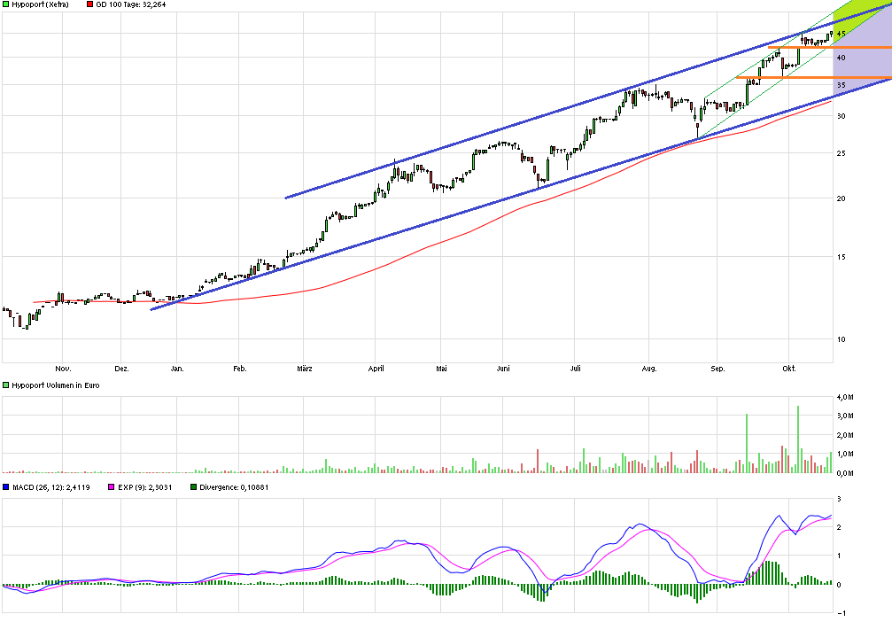 Hypoport - Kurschancen mit dem Finanzvertrieb 2.0 865899
