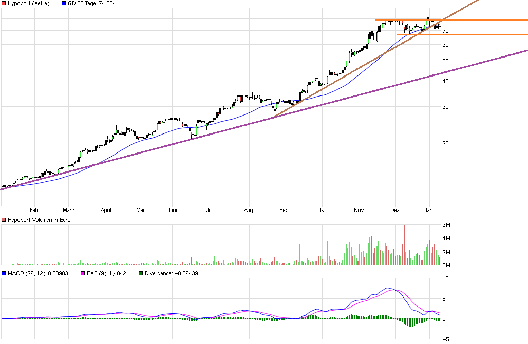 Hypoport - Kurschancen mit dem Finanzvertrieb 2.0 884617