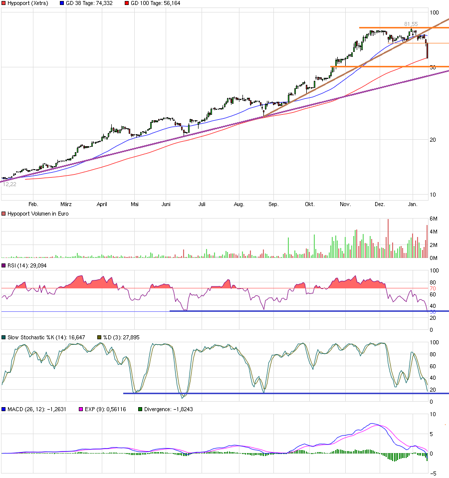 Hypoport - Kurschancen mit dem Finanzvertrieb 2.0 885339