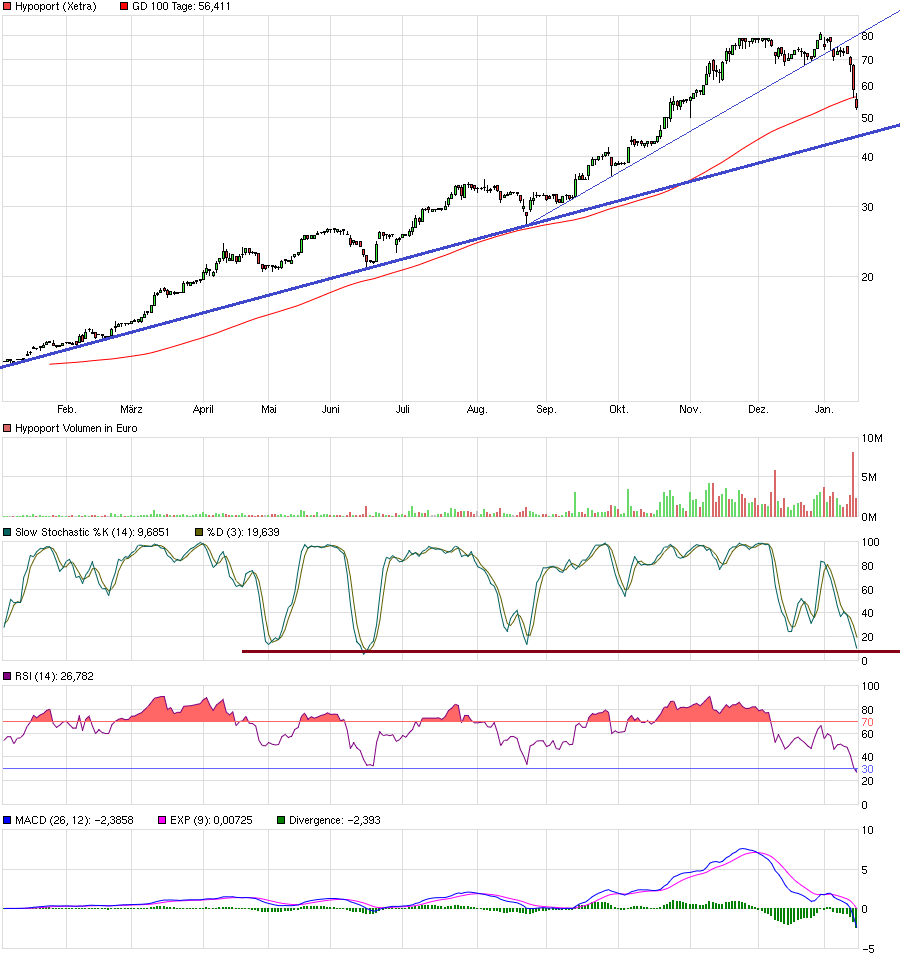 Hypoport - Kurschancen mit dem Finanzvertrieb 2.0 885930
