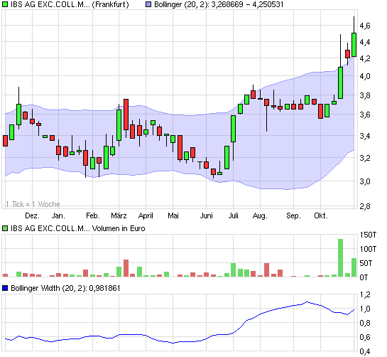 Kaufempfehlung für IBS - Kursziel 5,5 € 356369