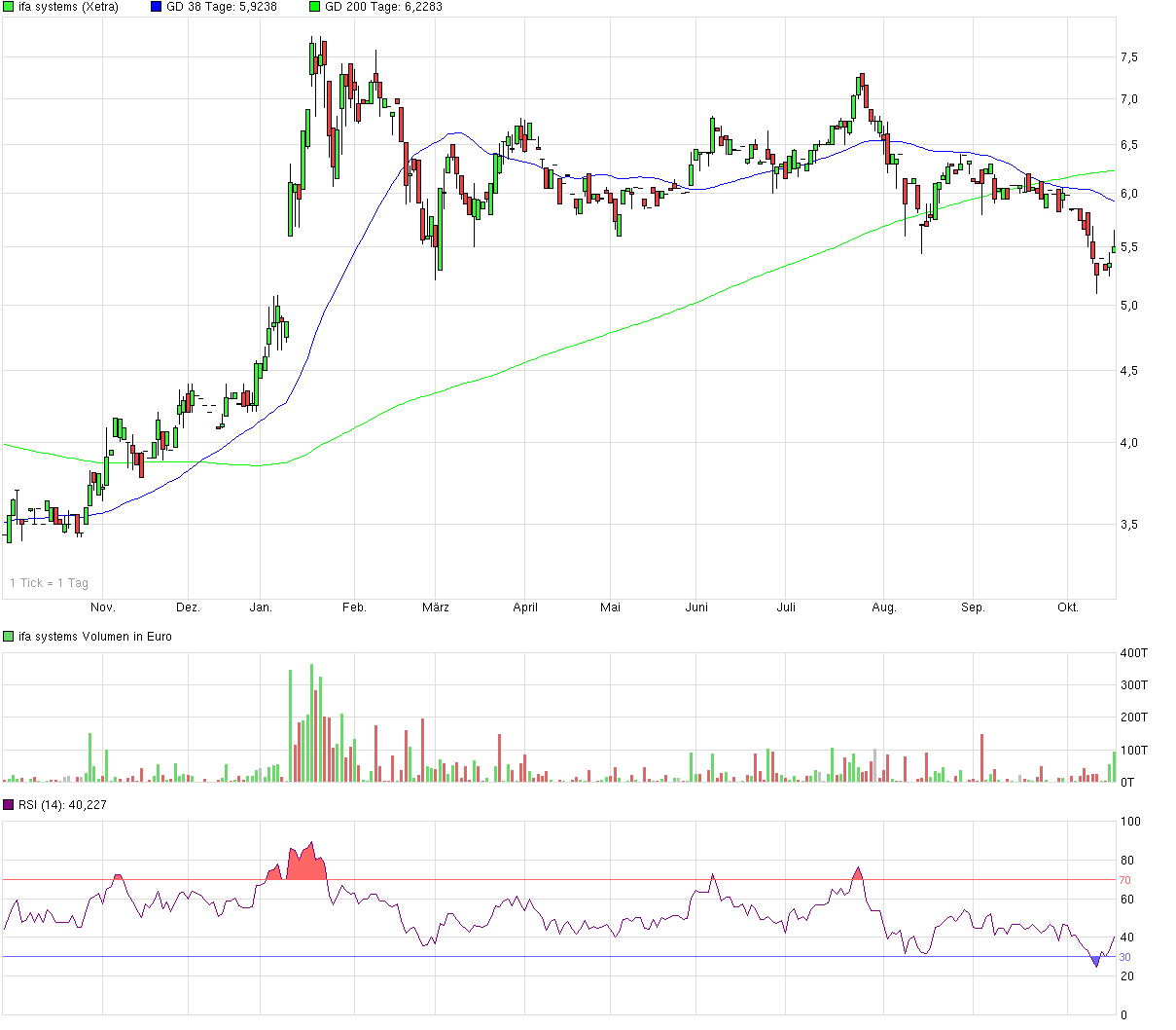  News Ifa Systems AG 766378