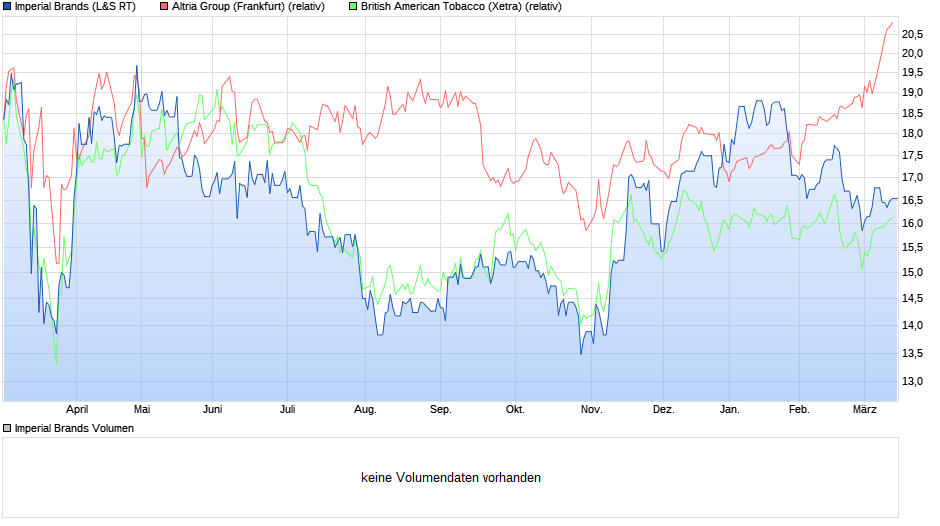 solide Marken und am Rauch mitverdienen 1240042