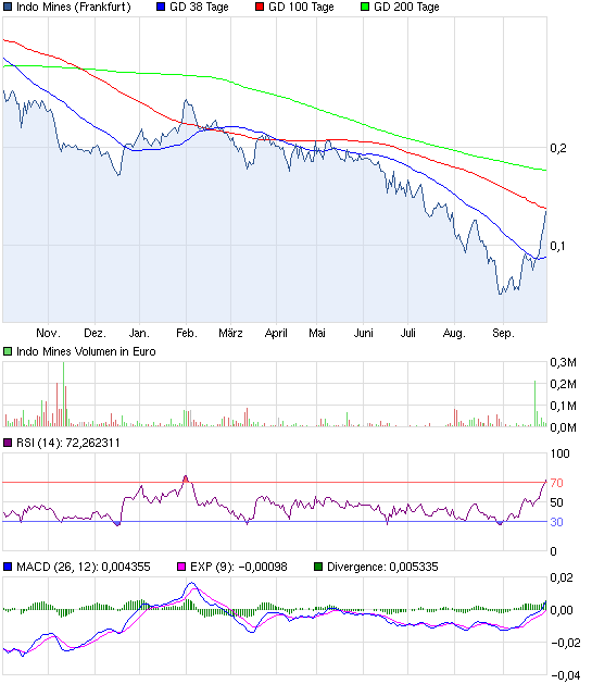 Indo Mines, mehere Giga-Projekte am Laufen 541149