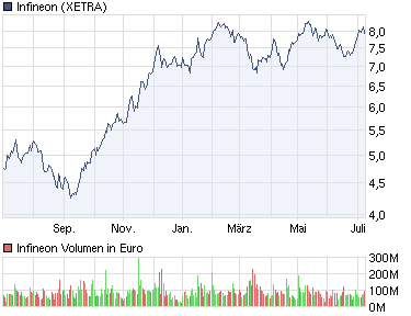 Infineon, ka Put 419250