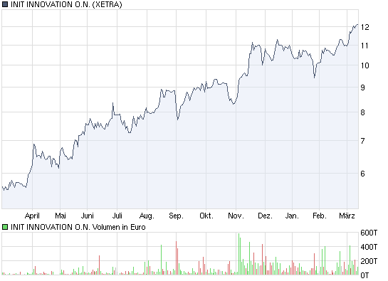 INIT hat Kanada erschlossen 35 $ Mill. 305897