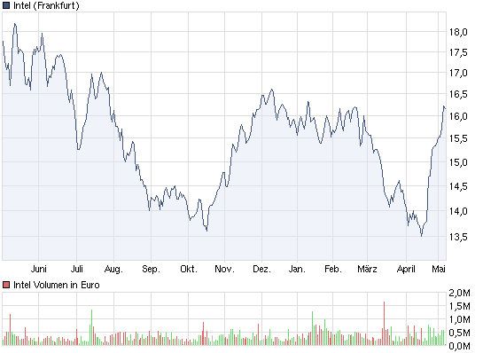 Intel - ein kurzfristiger Trade? 400798