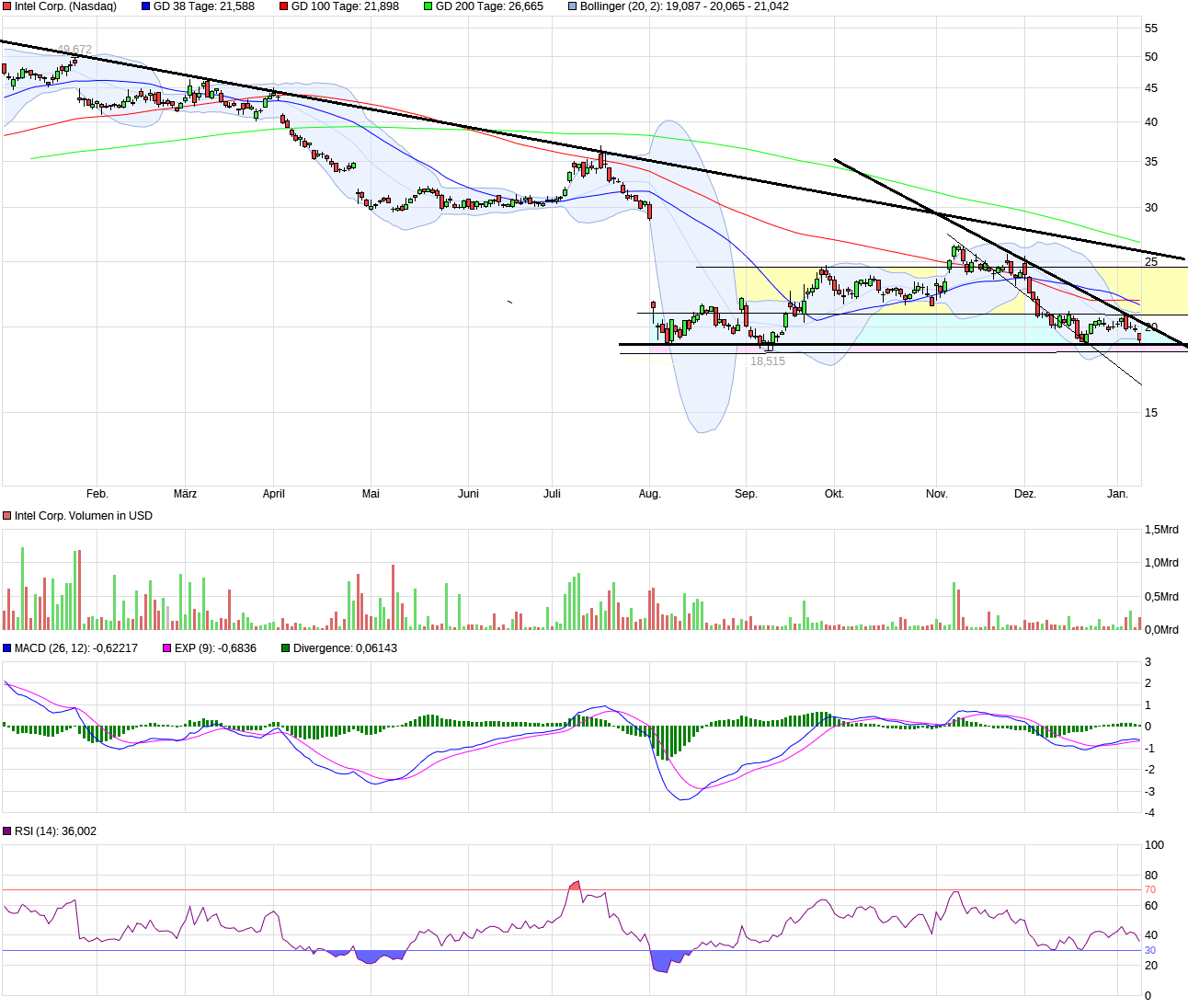 Intel - ein kurzfristiger Trade? 1466280