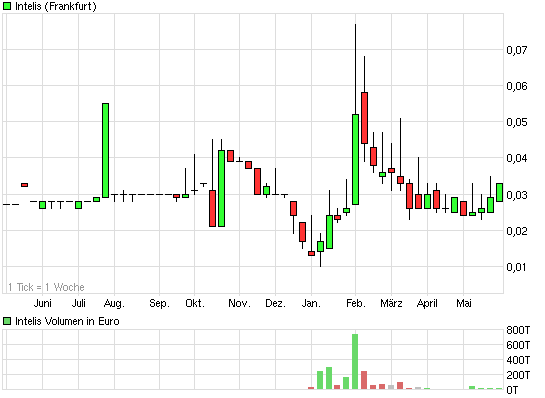 Intelis AG was geht da ab ? 407044