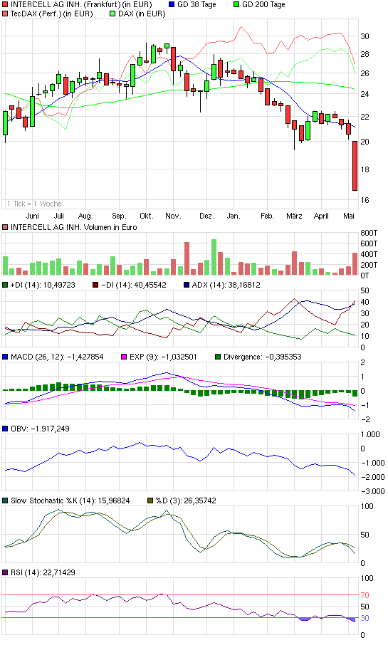 Intercell gekauft... 318992