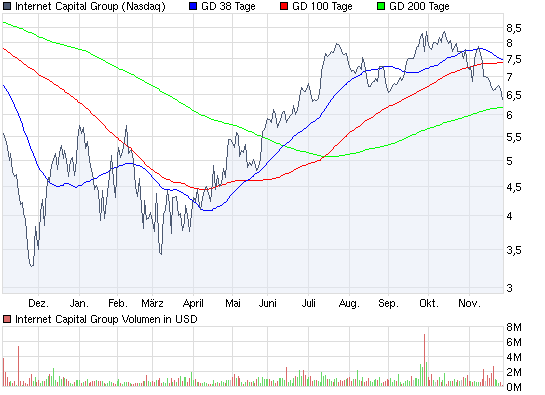 Kursverdoppelung bei Actua Corporation (vorm. Internet Capital) 278890