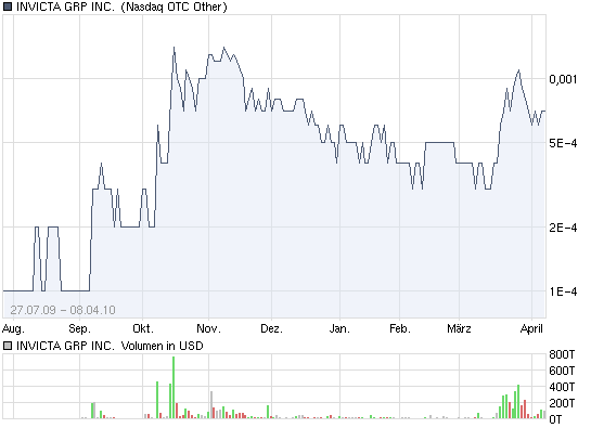 Invicta Group Inc. (IVIT) - nächster Pennykracher? 311945